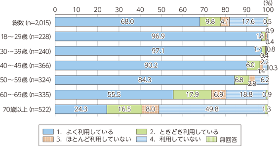 スマホの利用状況