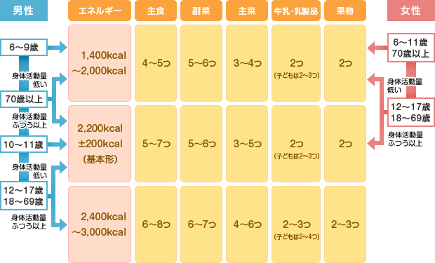 必要なカロリー