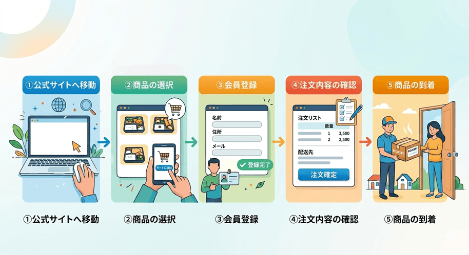 会員登録から注文までの5ステップ画像