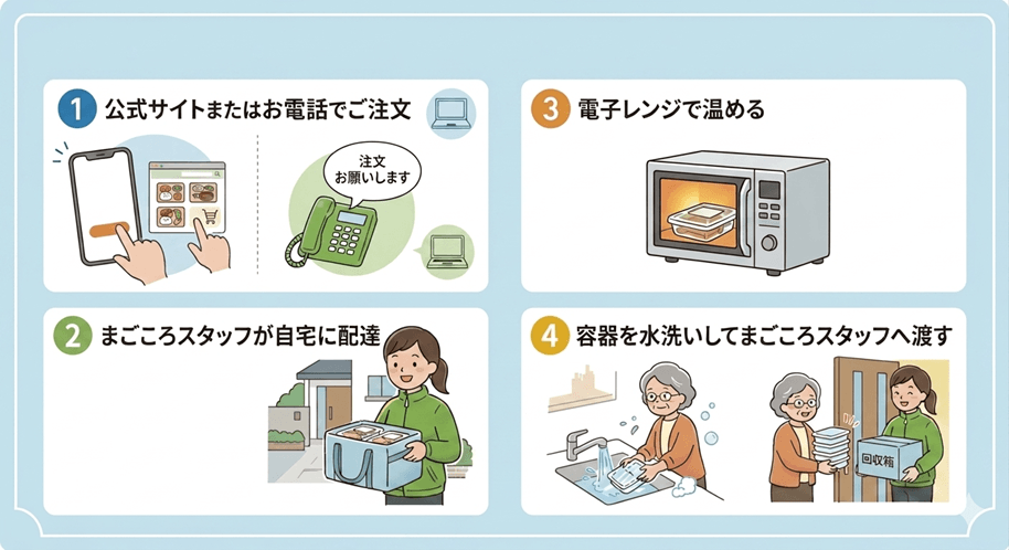 ワタミの宅食の注文・配達の流れ（4ステップ）の図解