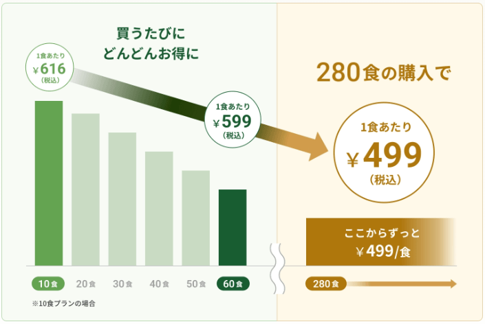 nosh club図解