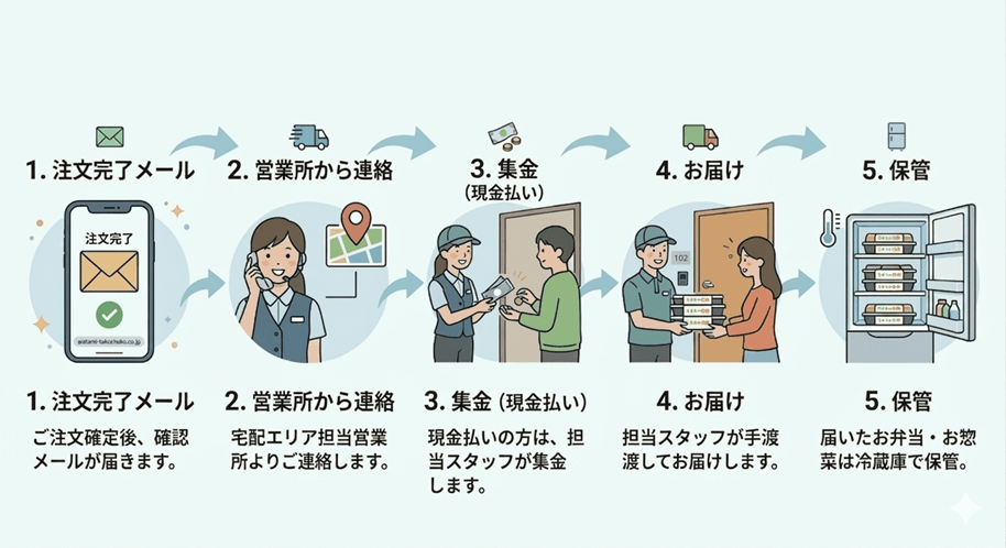 ワタミの宅食の注文完了後から受け取りまでの流れの図解