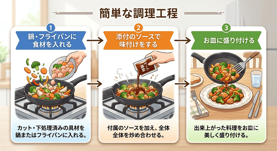 ミールキットの簡単調理工程