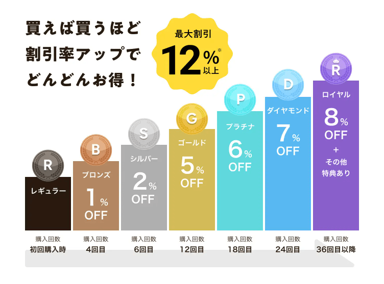 ワタミの宅食ダイレクトの会員ランクと割引率