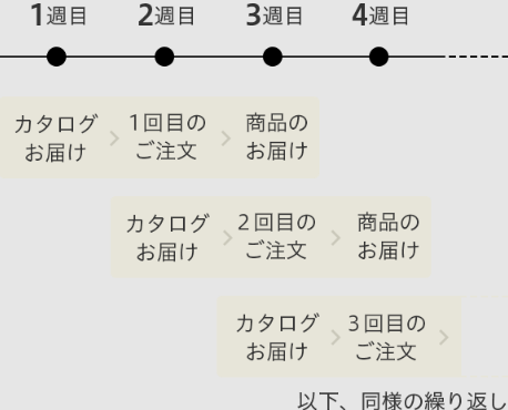 パルシステムの注文サイクル図
